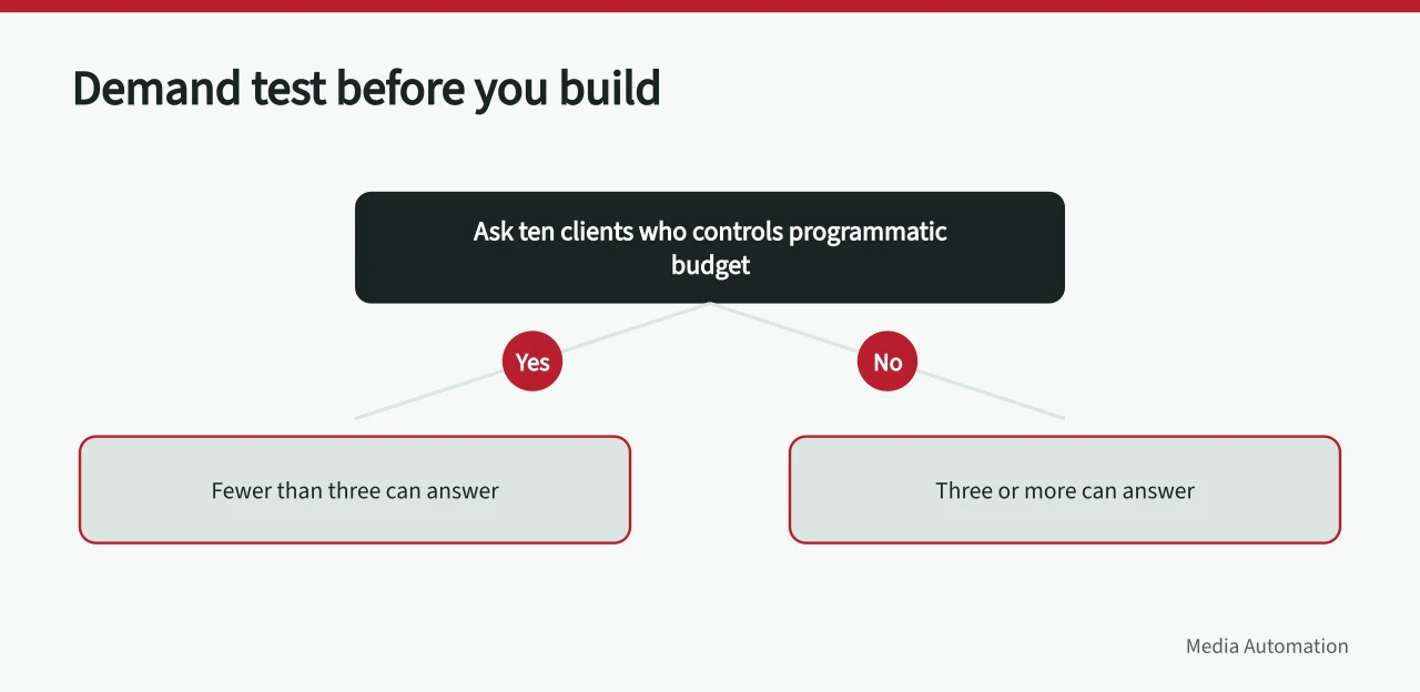 Decision flow testing whether ten clients can explain programmatic budget control (Programmatic advertising market entry checklist explained for English agencies)