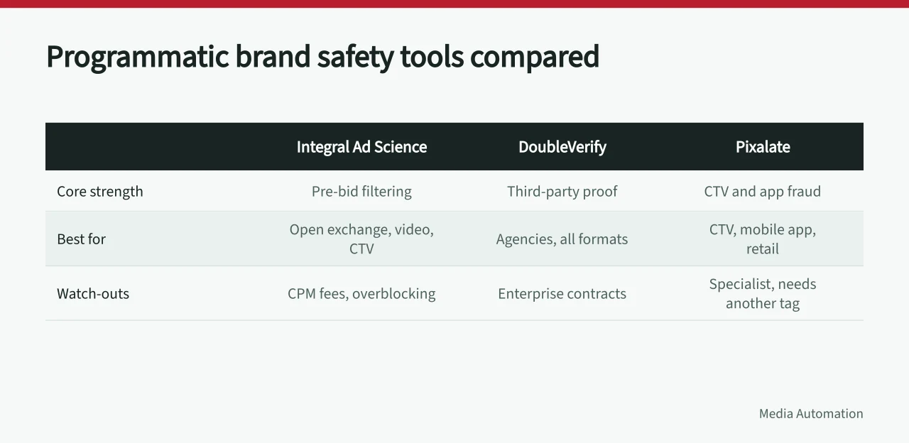 Comparison table of IAS, DoubleVerify and Pixalate brand safety tools (Which programmatic brand safety tools suit UK advertisers?)
